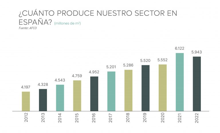 gráfico de barras sobre producción de cartón en España